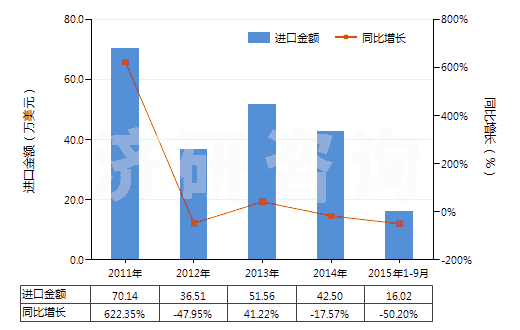 2011-2015年9月中國天然碳酸鎂(菱鎂礦)(HS25191000)進(jìn)口總額及增速統(tǒng)計(jì)